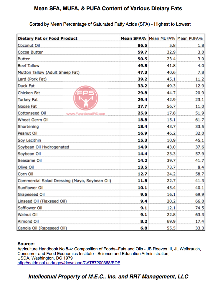 Charts Mean SFA MUFA PUFA Content Of Various Dietary Fats Functional Performance Systems